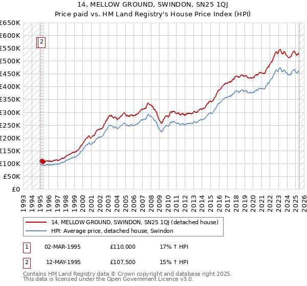 14, MELLOW GROUND, SWINDON, SN25 1QJ: Price paid vs HM Land Registry's House Price Index