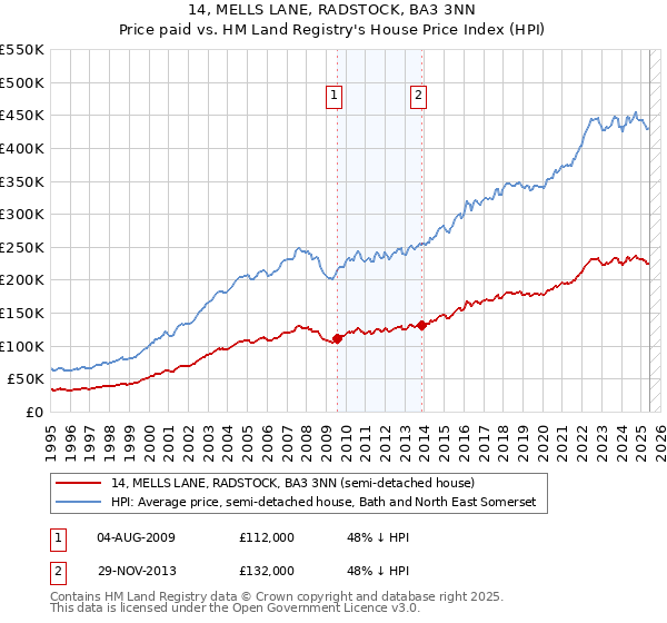 14, MELLS LANE, RADSTOCK, BA3 3NN: Price paid vs HM Land Registry's House Price Index