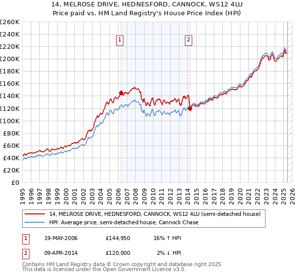 14, MELROSE DRIVE, HEDNESFORD, CANNOCK, WS12 4LU: Price paid vs HM Land Registry's House Price Index