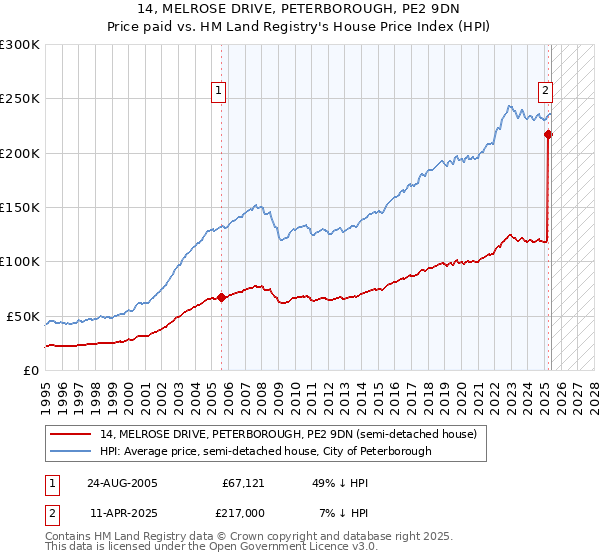 14, MELROSE DRIVE, PETERBOROUGH, PE2 9DN: Price paid vs HM Land Registry's House Price Index