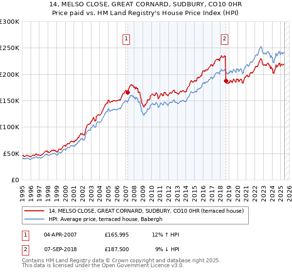 14, MELSO CLOSE, GREAT CORNARD, SUDBURY, CO10 0HR: Price paid vs HM Land Registry's House Price Index