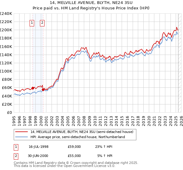 14, MELVILLE AVENUE, BLYTH, NE24 3SU: Price paid vs HM Land Registry's House Price Index