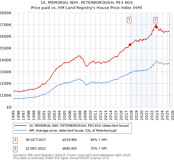 14, MEMORIAL WAY, PETERBOROUGH, PE3 6GX: Price paid vs HM Land Registry's House Price Index