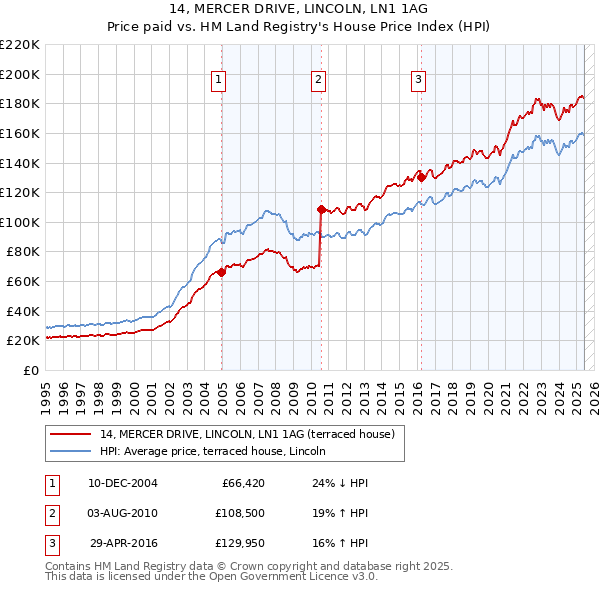 14, MERCER DRIVE, LINCOLN, LN1 1AG: Price paid vs HM Land Registry's House Price Index