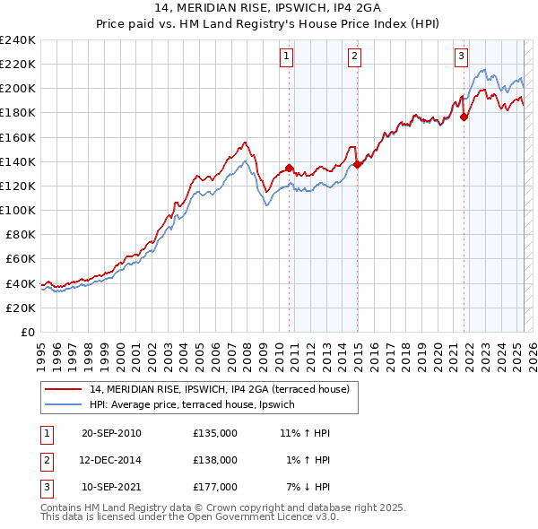 14, MERIDIAN RISE, IPSWICH, IP4 2GA: Price paid vs HM Land Registry's House Price Index