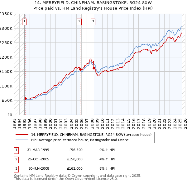 14, MERRYFIELD, CHINEHAM, BASINGSTOKE, RG24 8XW: Price paid vs HM Land Registry's House Price Index