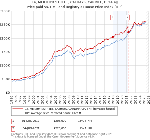 14, MERTHYR STREET, CATHAYS, CARDIFF, CF24 4JJ: Price paid vs HM Land Registry's House Price Index