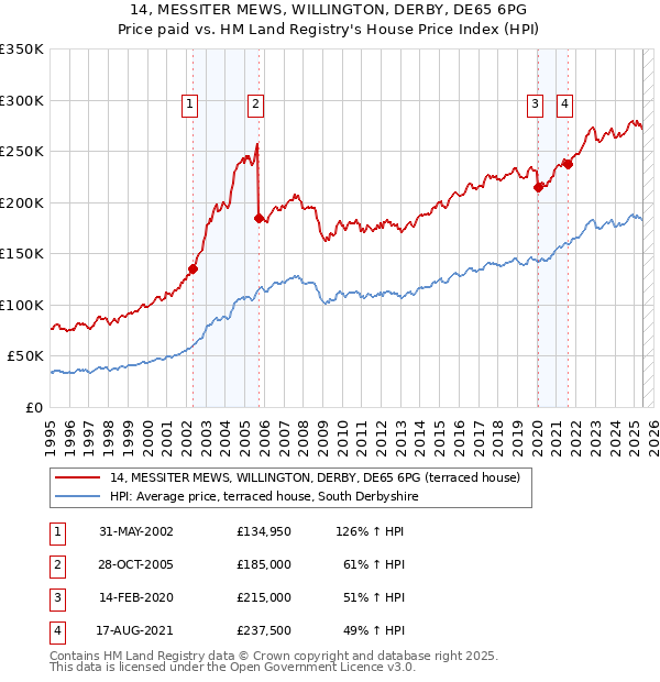 14, MESSITER MEWS, WILLINGTON, DERBY, DE65 6PG: Price paid vs HM Land Registry's House Price Index