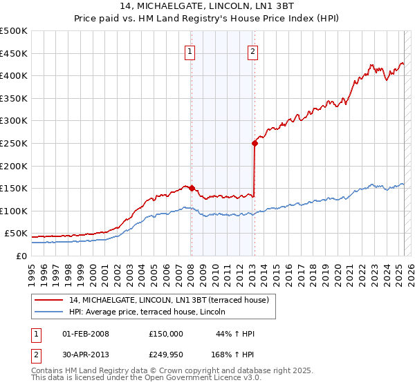 14, MICHAELGATE, LINCOLN, LN1 3BT: Price paid vs HM Land Registry's House Price Index