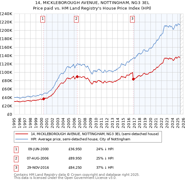 14, MICKLEBOROUGH AVENUE, NOTTINGHAM, NG3 3EL: Price paid vs HM Land Registry's House Price Index