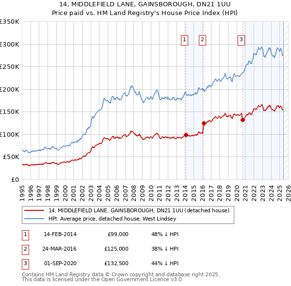 14, MIDDLEFIELD LANE, GAINSBOROUGH, DN21 1UU: Price paid vs HM Land Registry's House Price Index