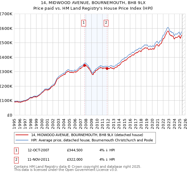 14, MIDWOOD AVENUE, BOURNEMOUTH, BH8 9LX: Price paid vs HM Land Registry's House Price Index