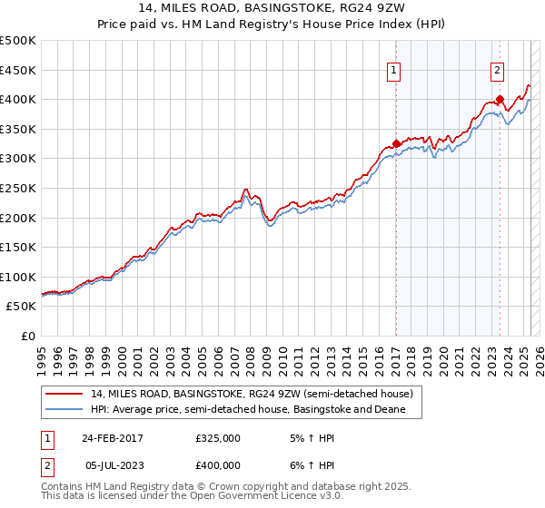 14, MILES ROAD, BASINGSTOKE, RG24 9ZW: Price paid vs HM Land Registry's House Price Index