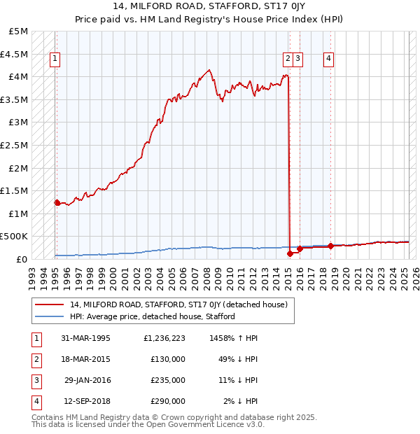 14, MILFORD ROAD, STAFFORD, ST17 0JY: Price paid vs HM Land Registry's House Price Index