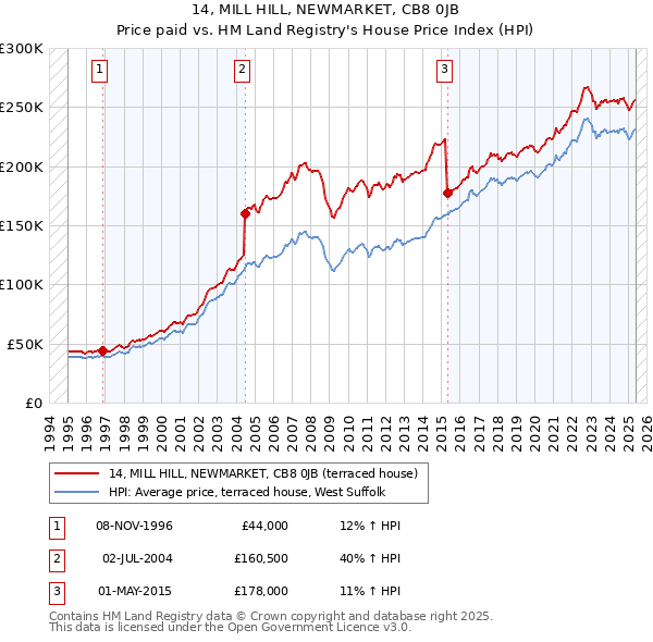14, MILL HILL, NEWMARKET, CB8 0JB: Price paid vs HM Land Registry's House Price Index