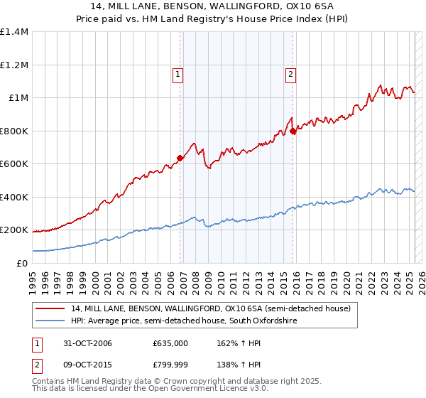 14, MILL LANE, BENSON, WALLINGFORD, OX10 6SA: Price paid vs HM Land Registry's House Price Index