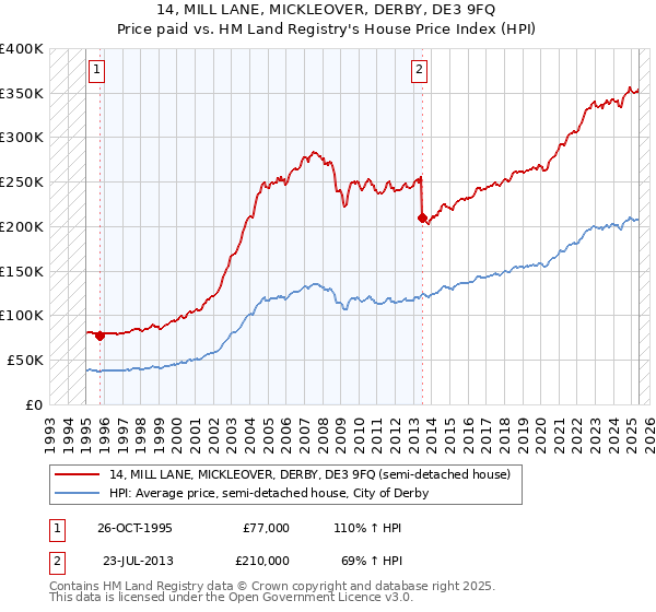 14, MILL LANE, MICKLEOVER, DERBY, DE3 9FQ: Price paid vs HM Land Registry's House Price Index