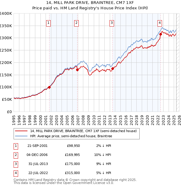 14, MILL PARK DRIVE, BRAINTREE, CM7 1XF: Price paid vs HM Land Registry's House Price Index