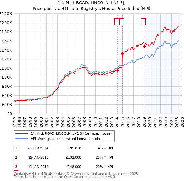 14, MILL ROAD, LINCOLN, LN1 3JJ: Price paid vs HM Land Registry's House Price Index