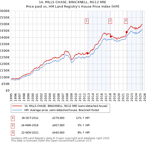 14, MILLS CHASE, BRACKNELL, RG12 9RE: Price paid vs HM Land Registry's House Price Index