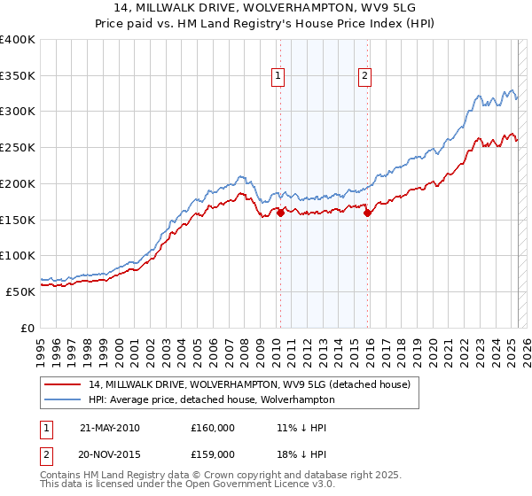 14, MILLWALK DRIVE, WOLVERHAMPTON, WV9 5LG: Price paid vs HM Land Registry's House Price Index
