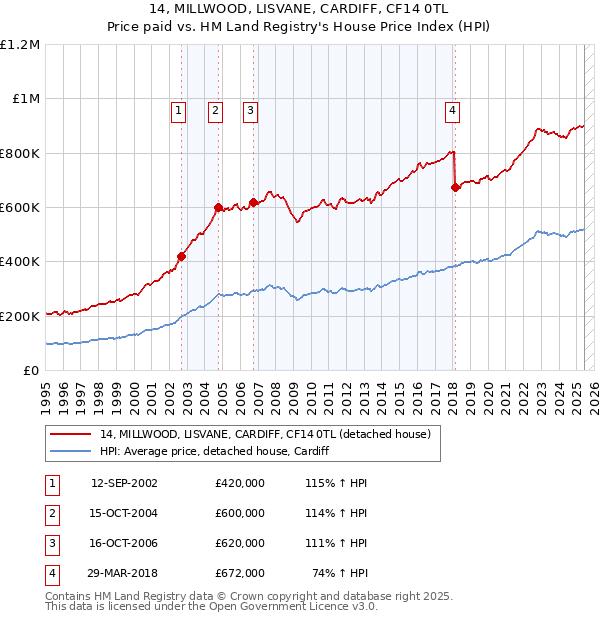14, MILLWOOD, LISVANE, CARDIFF, CF14 0TL: Price paid vs HM Land Registry's House Price Index