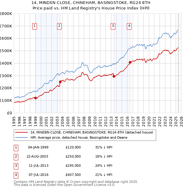 14, MINDEN CLOSE, CHINEHAM, BASINGSTOKE, RG24 8TH: Price paid vs HM Land Registry's House Price Index