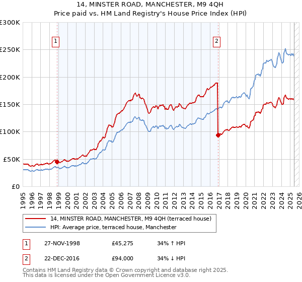 14, MINSTER ROAD, MANCHESTER, M9 4QH: Price paid vs HM Land Registry's House Price Index