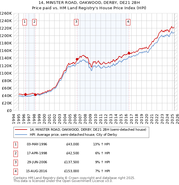 14, MINSTER ROAD, OAKWOOD, DERBY, DE21 2BH: Price paid vs HM Land Registry's House Price Index