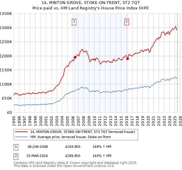14, MINTON GROVE, STOKE-ON-TRENT, ST2 7QT: Price paid vs HM Land Registry's House Price Index