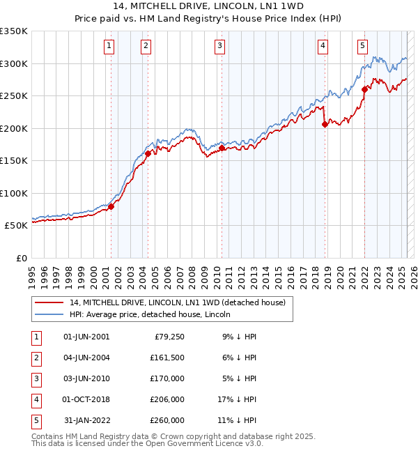 14, MITCHELL DRIVE, LINCOLN, LN1 1WD: Price paid vs HM Land Registry's House Price Index