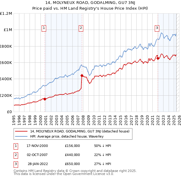 14, MOLYNEUX ROAD, GODALMING, GU7 3NJ: Price paid vs HM Land Registry's House Price Index