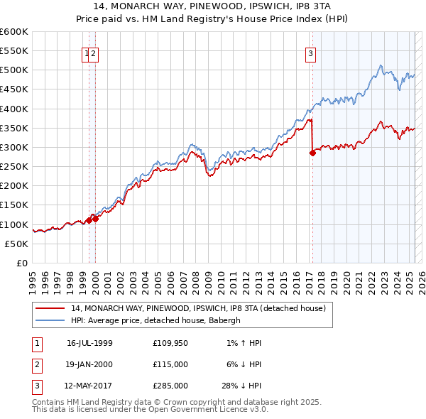 14, MONARCH WAY, PINEWOOD, IPSWICH, IP8 3TA: Price paid vs HM Land Registry's House Price Index
