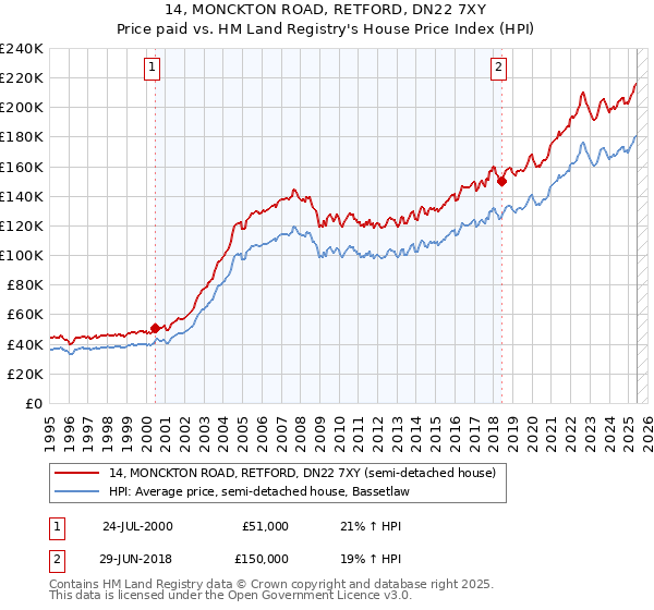 14, MONCKTON ROAD, RETFORD, DN22 7XY: Price paid vs HM Land Registry's House Price Index