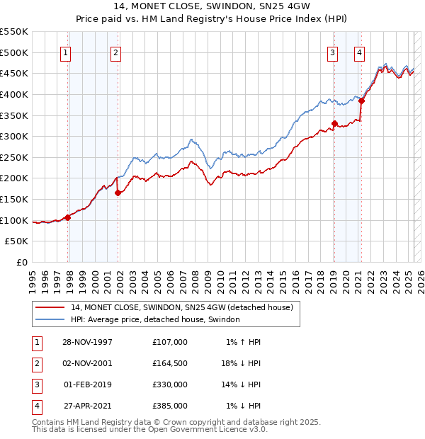 14, MONET CLOSE, SWINDON, SN25 4GW: Price paid vs HM Land Registry's House Price Index