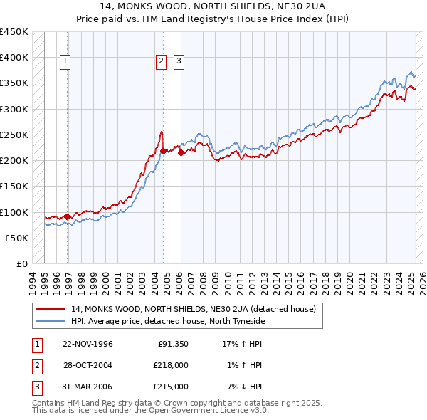14, MONKS WOOD, NORTH SHIELDS, NE30 2UA: Price paid vs HM Land Registry's House Price Index