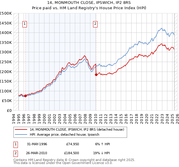 14, MONMOUTH CLOSE, IPSWICH, IP2 8RS: Price paid vs HM Land Registry's House Price Index