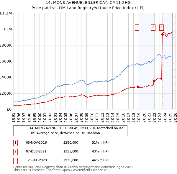 14, MONS AVENUE, BILLERICAY, CM11 2HG: Price paid vs HM Land Registry's House Price Index