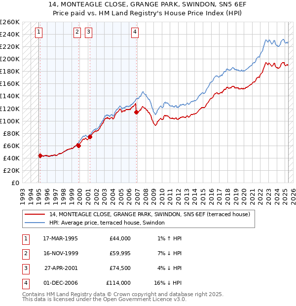 14, MONTEAGLE CLOSE, GRANGE PARK, SWINDON, SN5 6EF: Price paid vs HM Land Registry's House Price Index