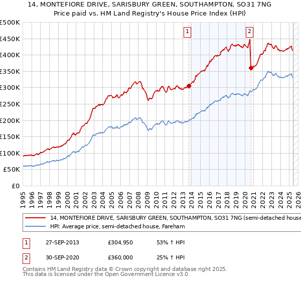 14, MONTEFIORE DRIVE, SARISBURY GREEN, SOUTHAMPTON, SO31 7NG: Price paid vs HM Land Registry's House Price Index