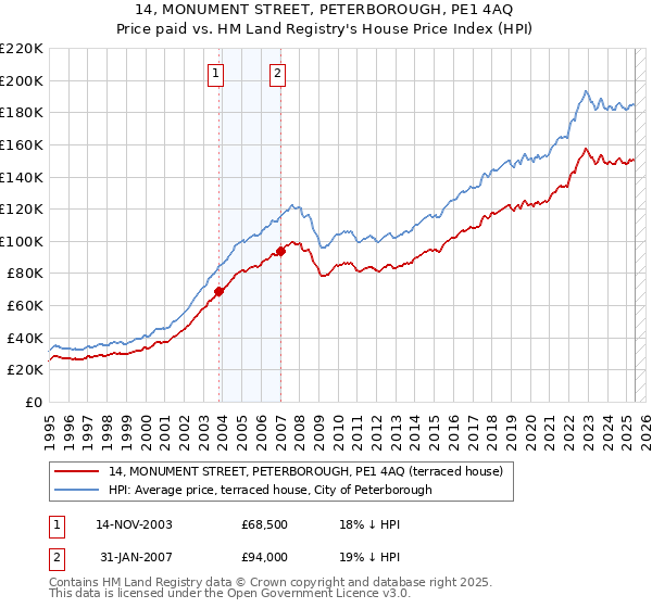 14, MONUMENT STREET, PETERBOROUGH, PE1 4AQ: Price paid vs HM Land Registry's House Price Index