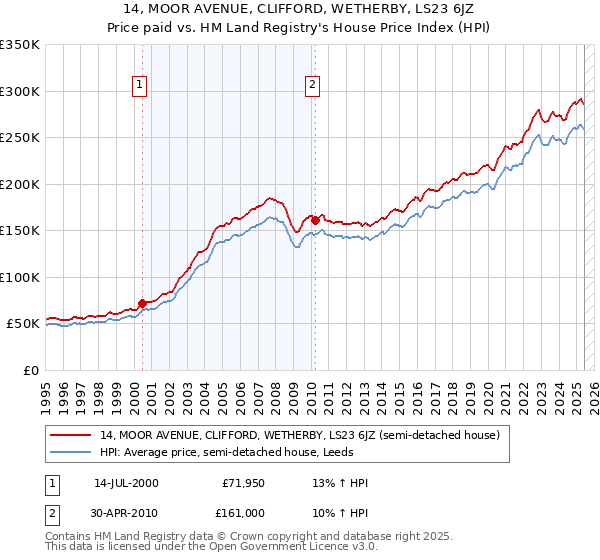 14, MOOR AVENUE, CLIFFORD, WETHERBY, LS23 6JZ: Price paid vs HM Land Registry's House Price Index