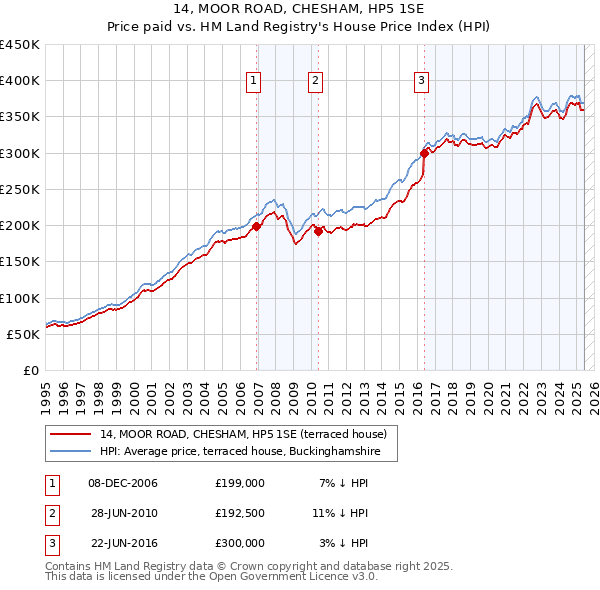 14, MOOR ROAD, CHESHAM, HP5 1SE: Price paid vs HM Land Registry's House Price Index