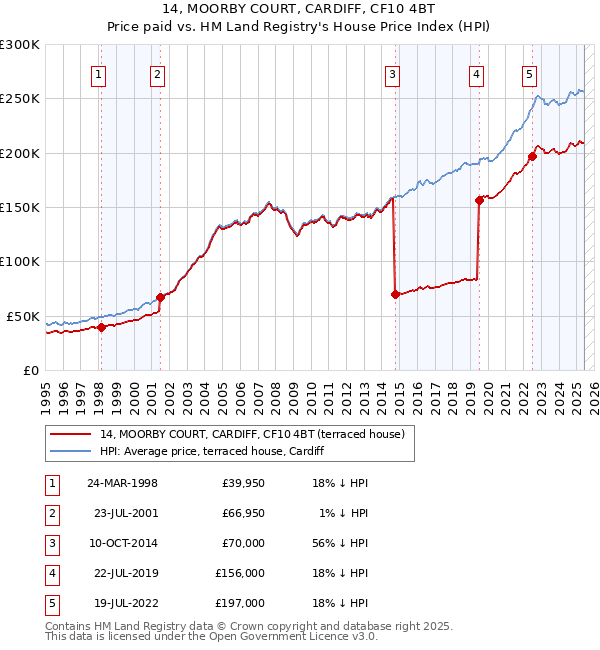 14, MOORBY COURT, CARDIFF, CF10 4BT: Price paid vs HM Land Registry's House Price Index