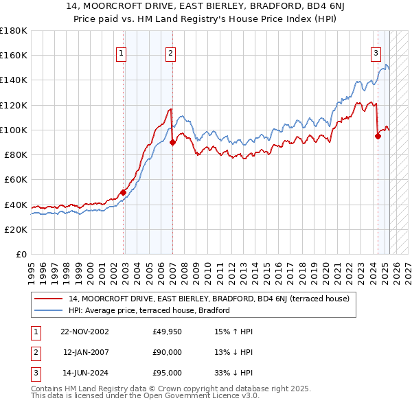 14, MOORCROFT DRIVE, EAST BIERLEY, BRADFORD, BD4 6NJ: Price paid vs HM Land Registry's House Price Index