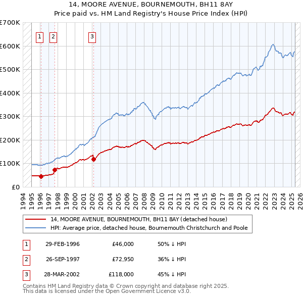14, MOORE AVENUE, BOURNEMOUTH, BH11 8AY: Price paid vs HM Land Registry's House Price Index