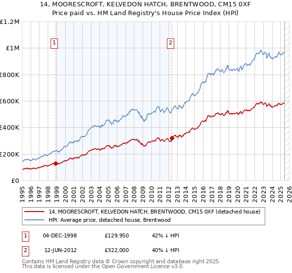 14, MOORESCROFT, KELVEDON HATCH, BRENTWOOD, CM15 0XF: Price paid vs HM Land Registry's House Price Index