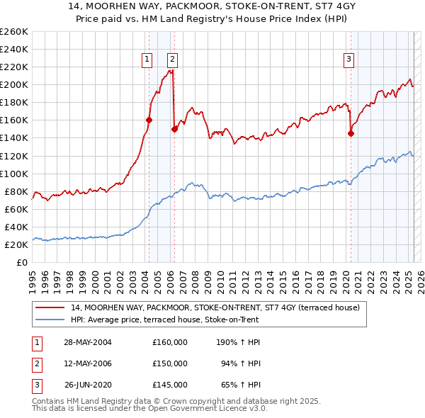 14, MOORHEN WAY, PACKMOOR, STOKE-ON-TRENT, ST7 4GY: Price paid vs HM Land Registry's House Price Index