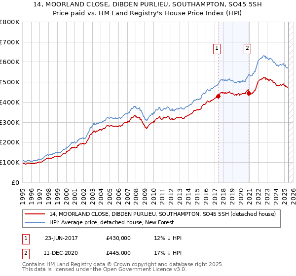 14, MOORLAND CLOSE, DIBDEN PURLIEU, SOUTHAMPTON, SO45 5SH: Price paid vs HM Land Registry's House Price Index