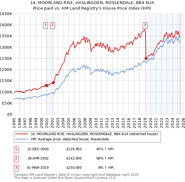 14, MOORLAND RISE, HASLINGDEN, ROSSENDALE, BB4 6UA: Price paid vs HM Land Registry's House Price Index